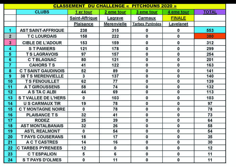 ClassementGeneralChallengePitchouns2019-2020p.jpg