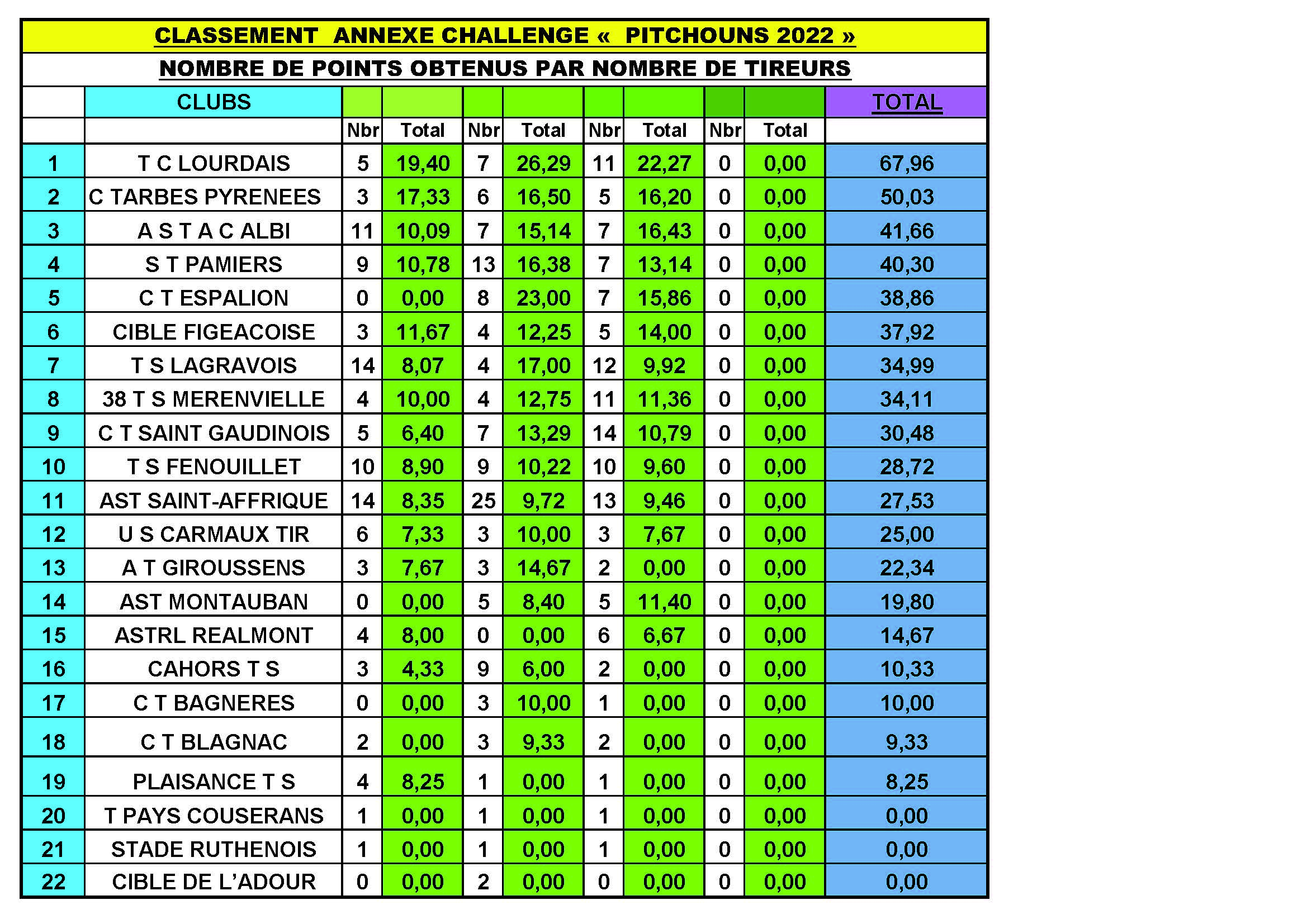 ClassementNbePointsTireurClubsChallenge2021-2022.jpg