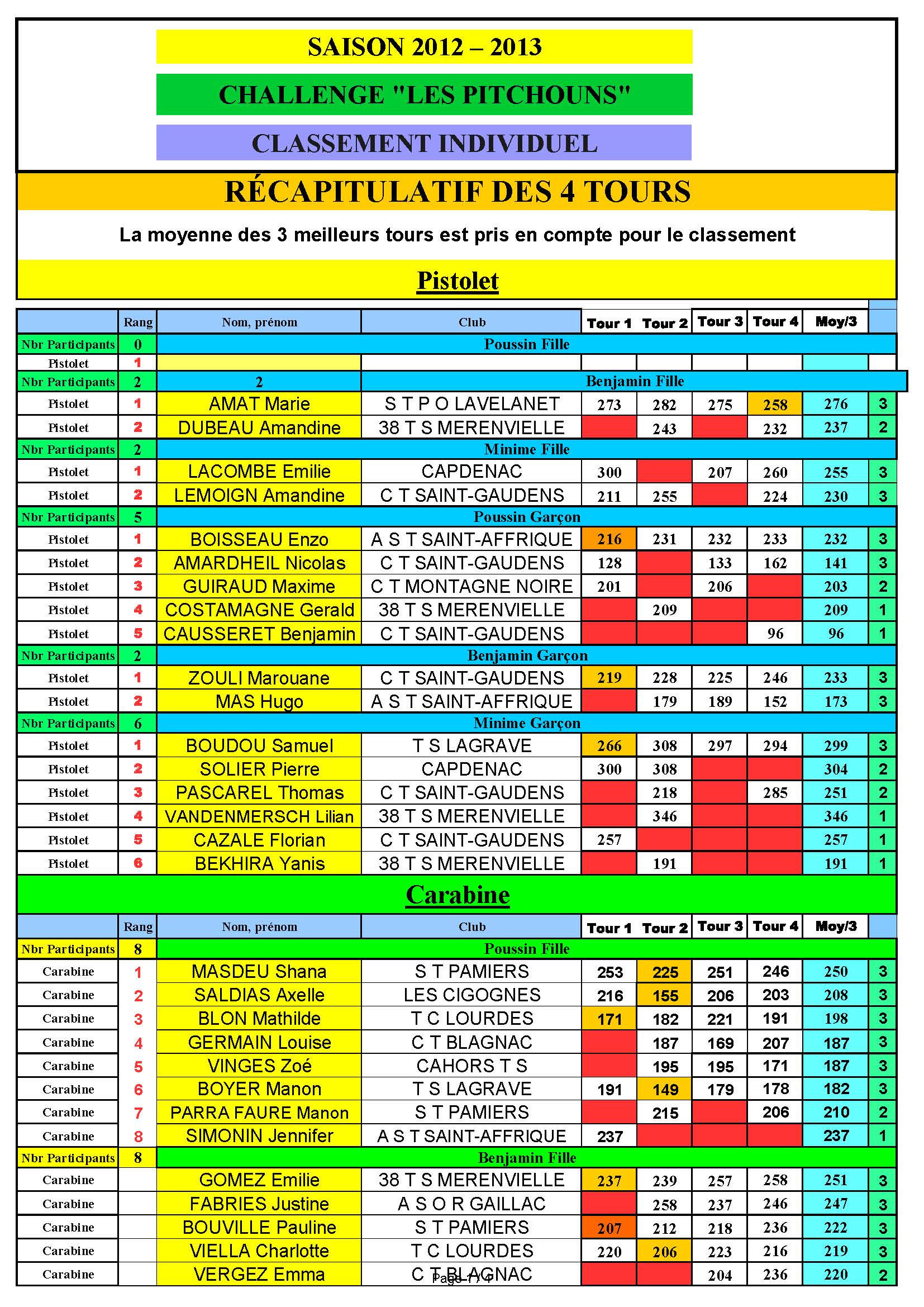 ResultatPitchounsIndividuels2013.jpg