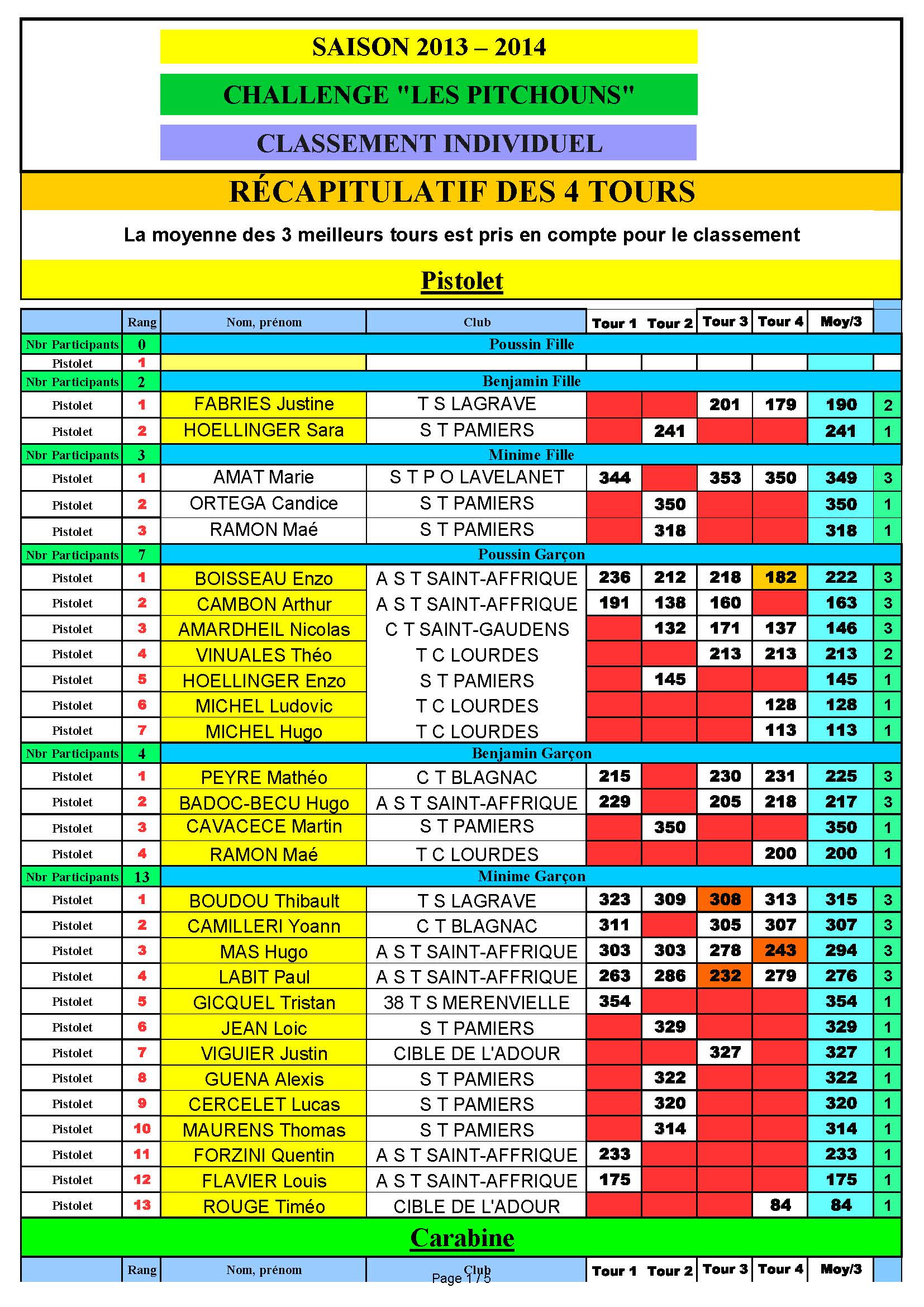 ResultatPitchounsIndividuels2014.jpg