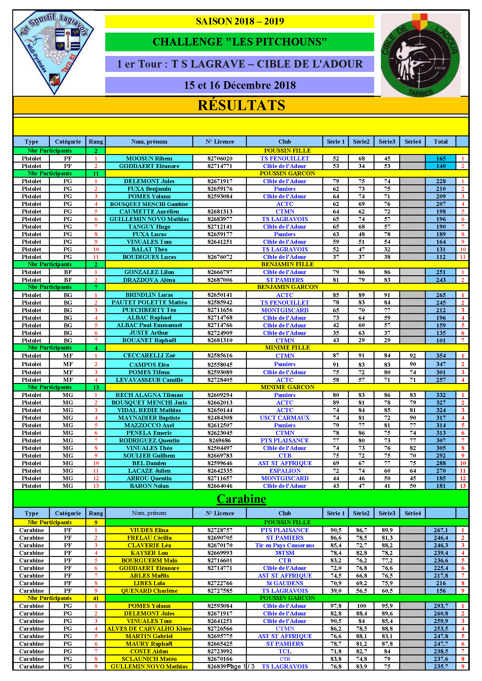 Resultats1erTourPitchounsCibleAdourEtLagrave15et16122018.png