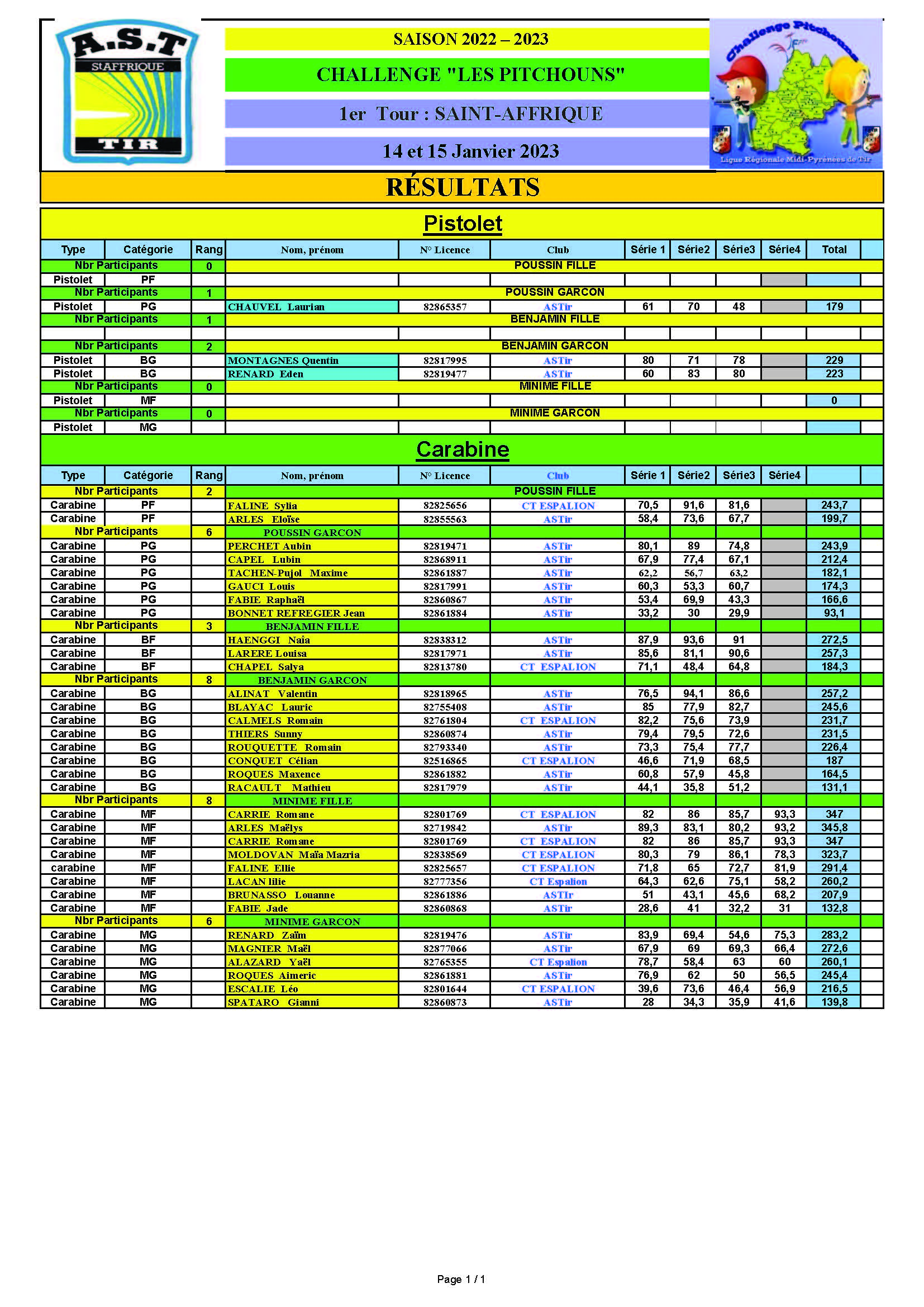 Resultats1erTourPitchounsSt-Affrique2023.jpg