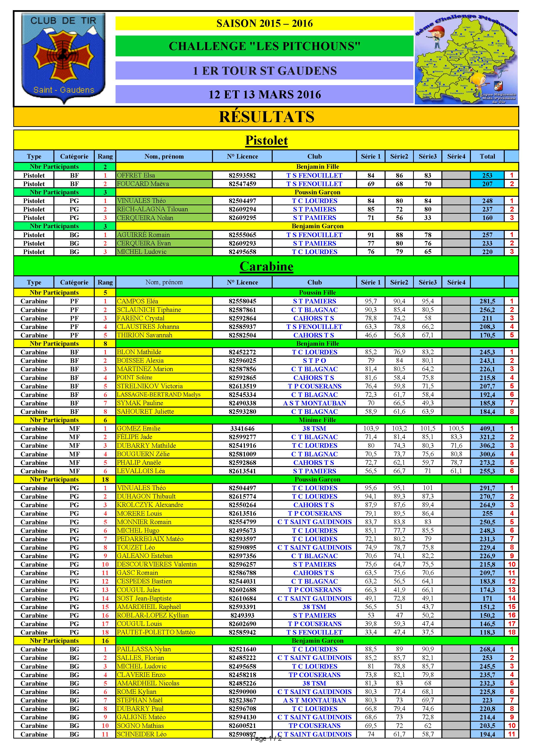 Resultats1erTourPitchounsStGaudens12et13mars2016.jpg