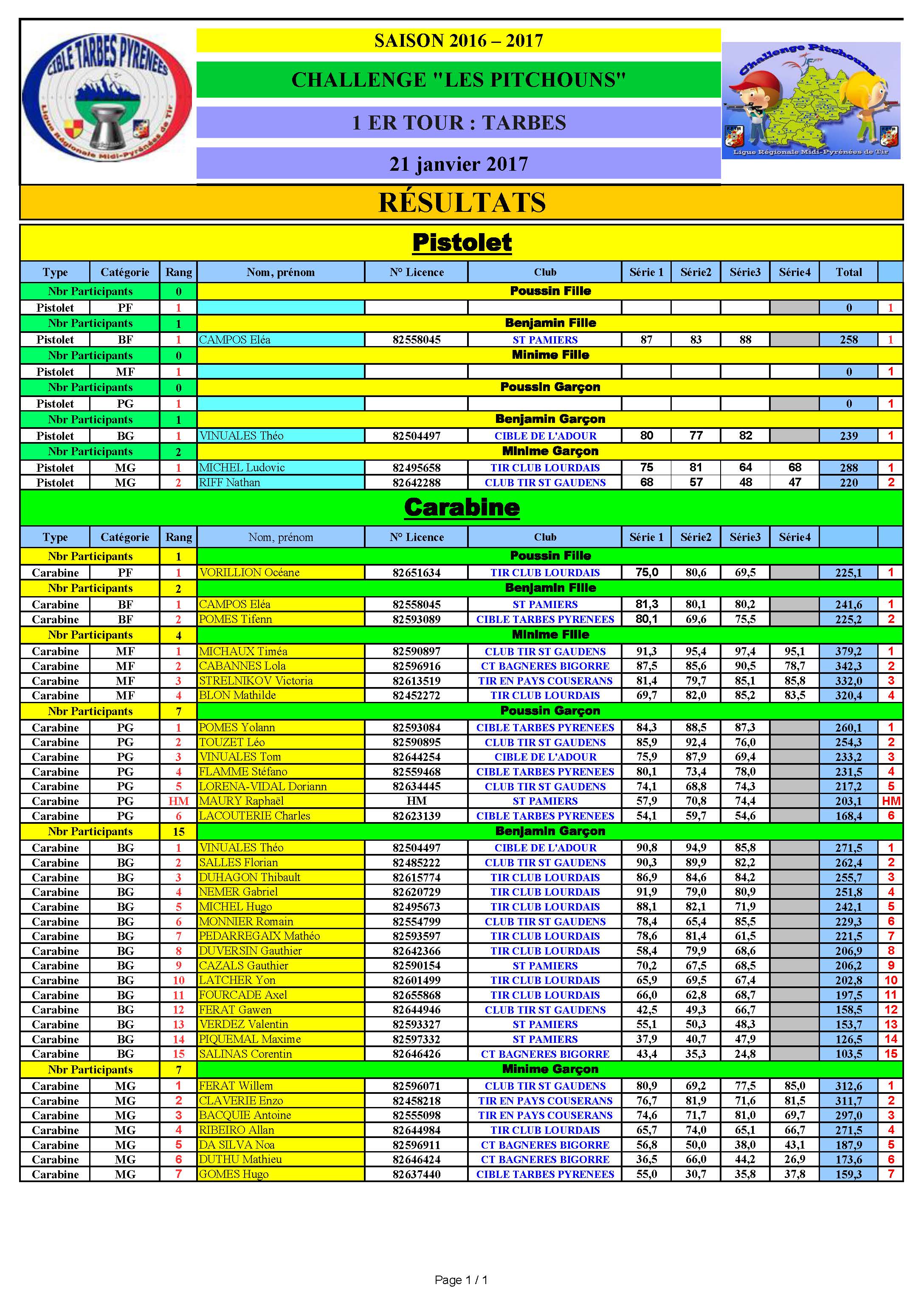 Resultats1erTourTarbes21012017.jpg