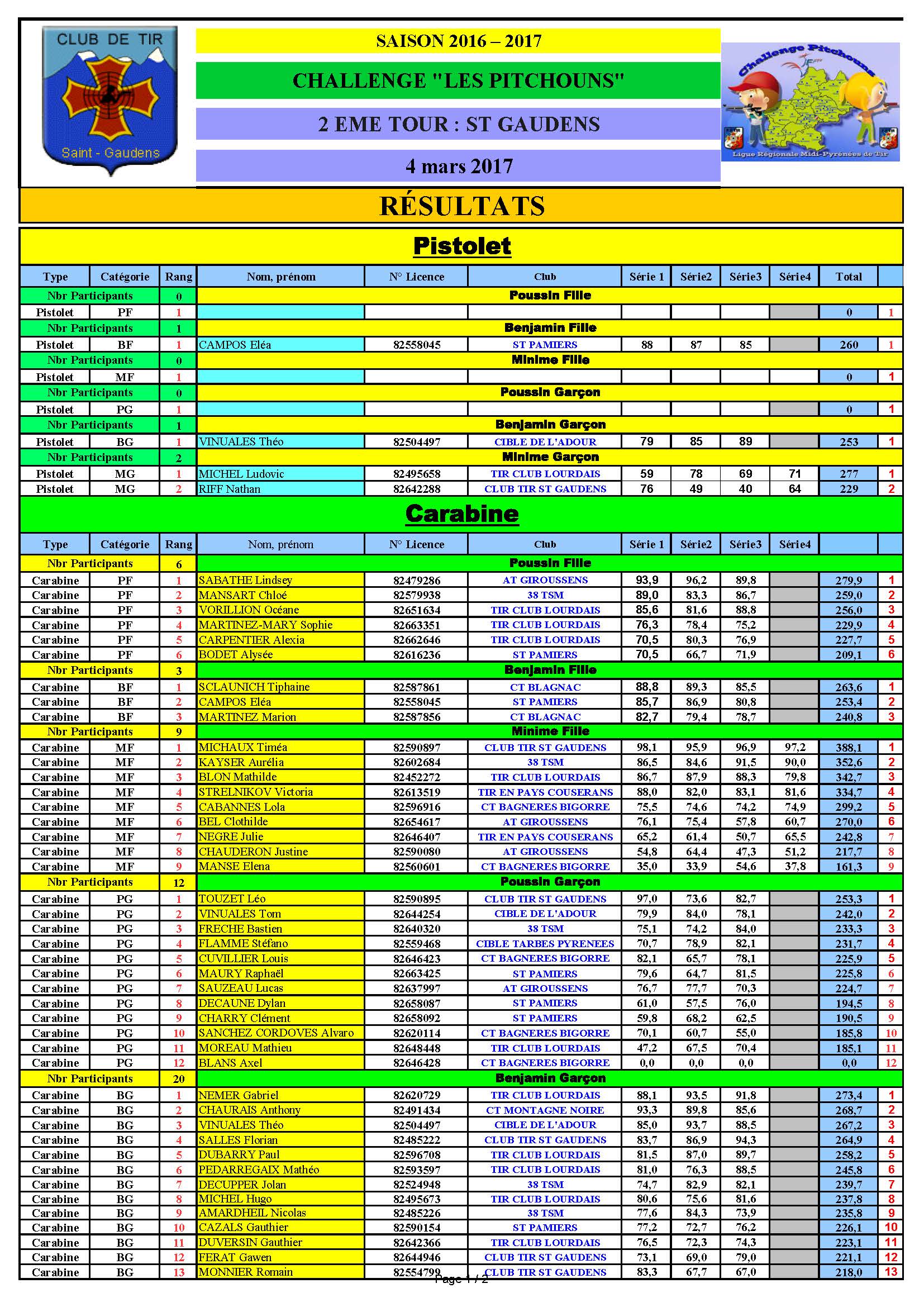 Resultats2emeTourStGaudens04032017