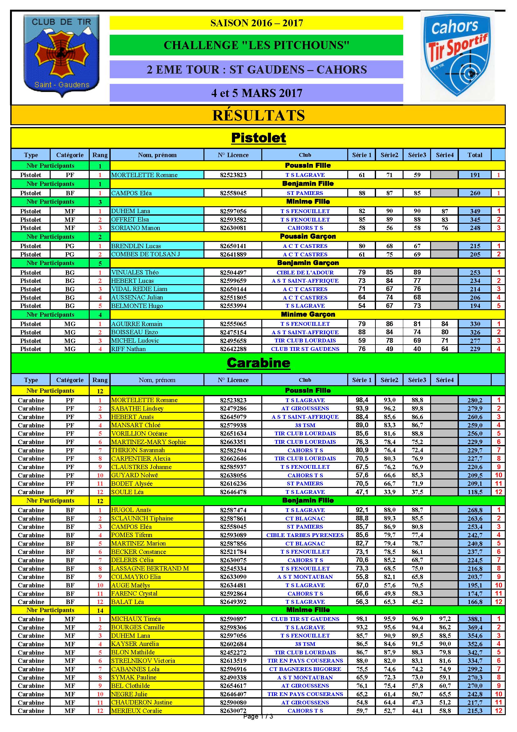 ResultatsCompletsToursStGaudensetCahors4et5mars2017.jpg