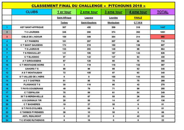 ClassementChallengePitchouns20172018.jpg