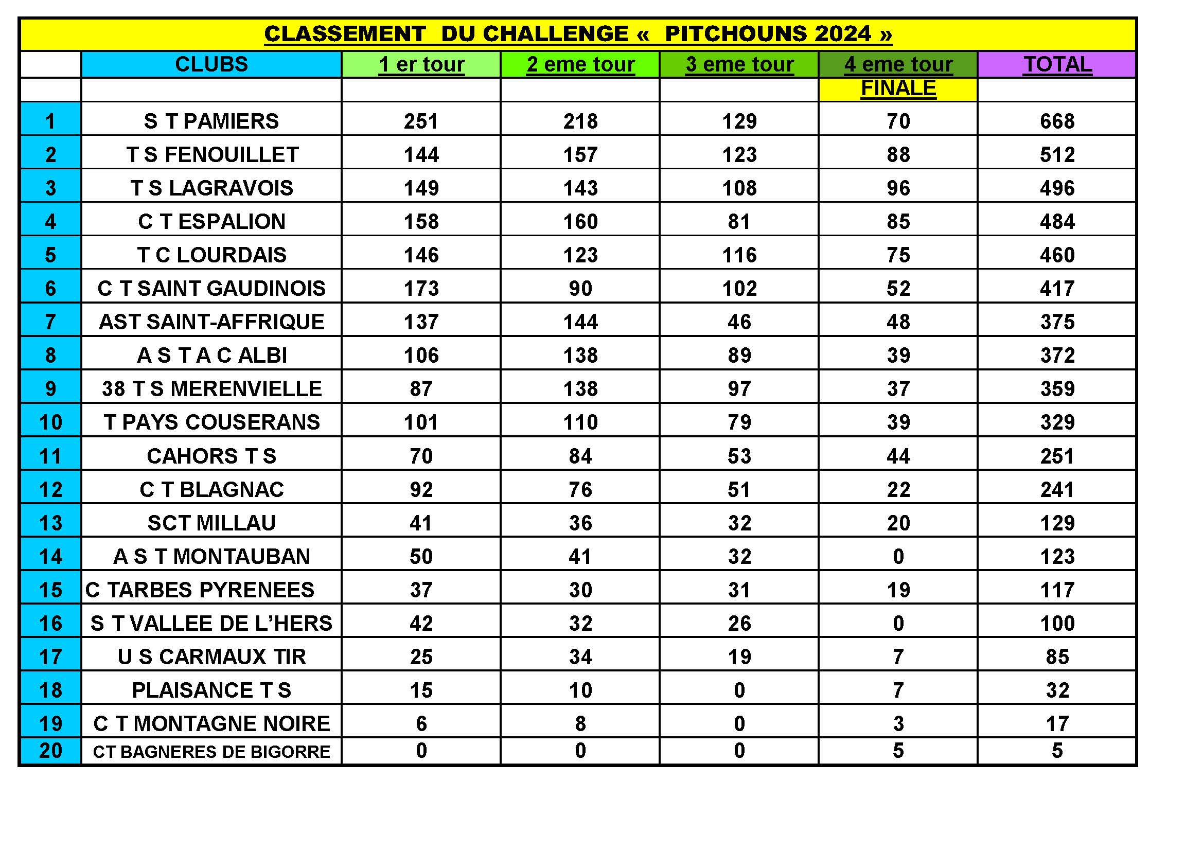 ClassementChallengePitchouns2023-2024.jpg