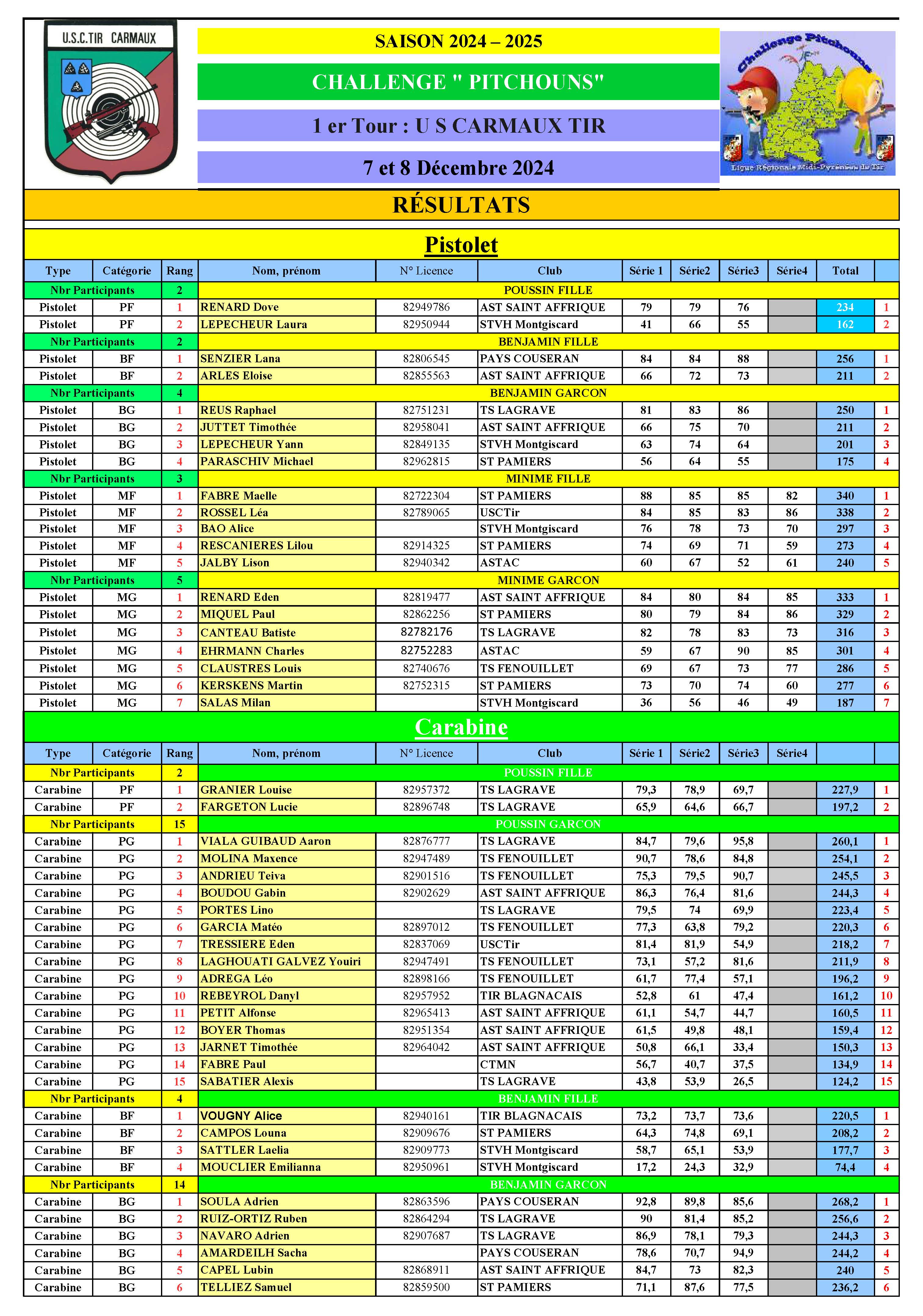 Resultats1erTourPItchounsCarmaux2024_Page_1.jpg