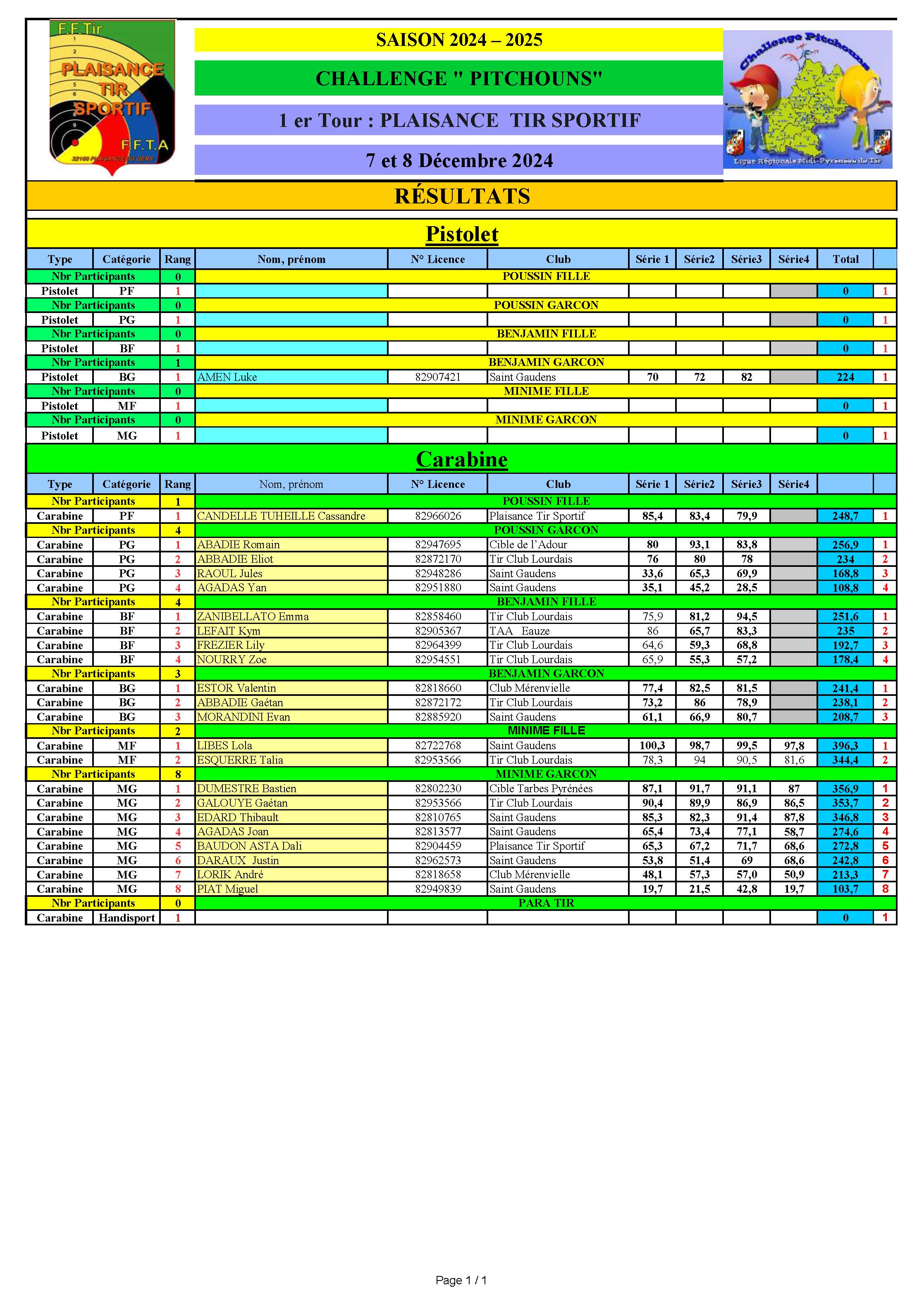 Resultats1erTourPItchounsPTS2024.jpg