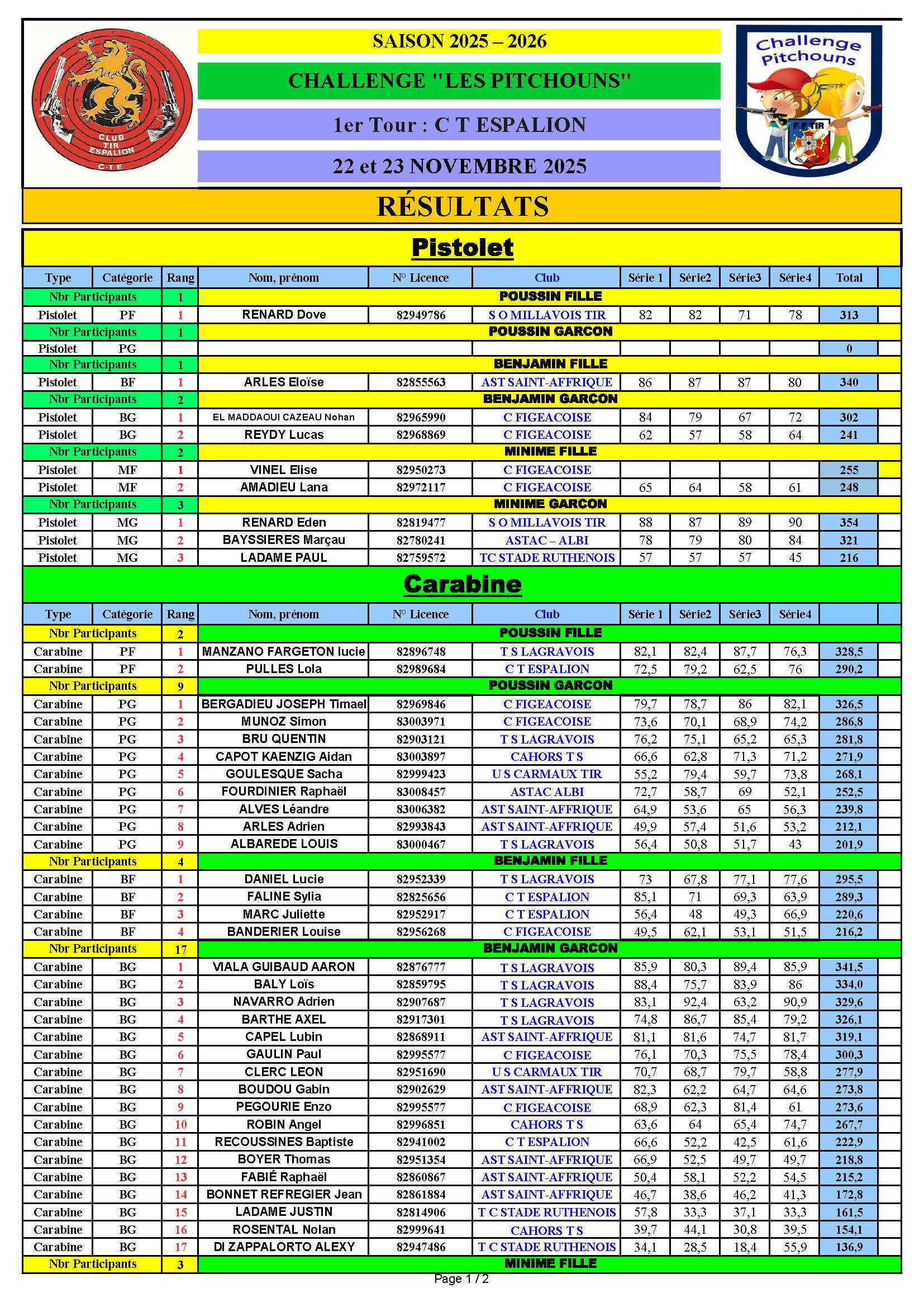 Resultats1erTourPitchounsEspalion22et23novembre2025_Page_1.jpg