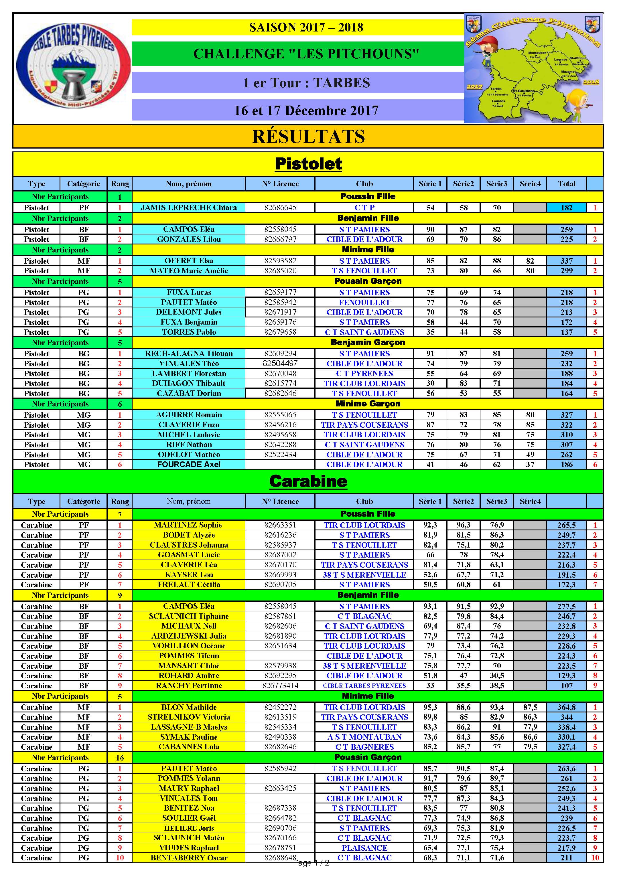 Resultats1erTourPitchounsTarbes2017.jpg