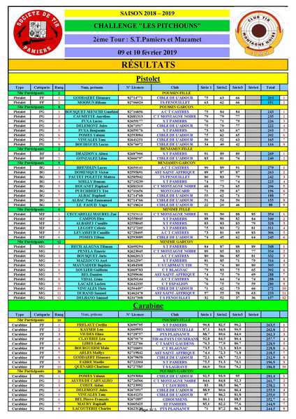 Resultats2emeTourPamiersEtMazametPitchouns09et10fevrier2019.jpg