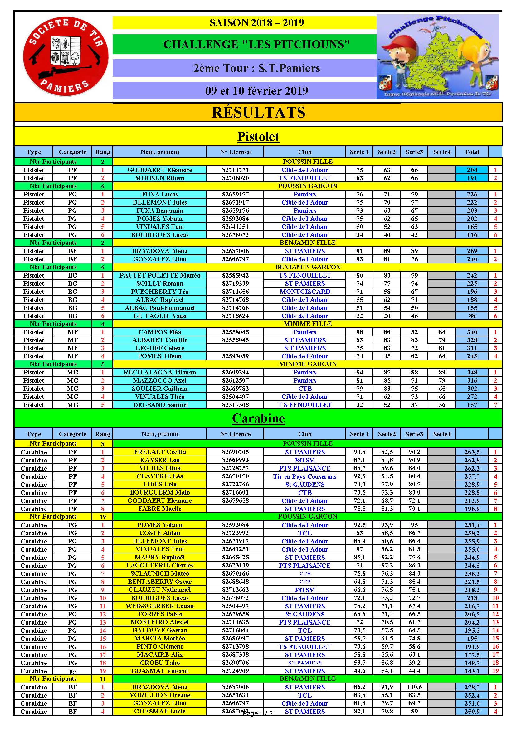 Resultats2emeTourPamiersPitchouns09et10fevrier2019.jpg