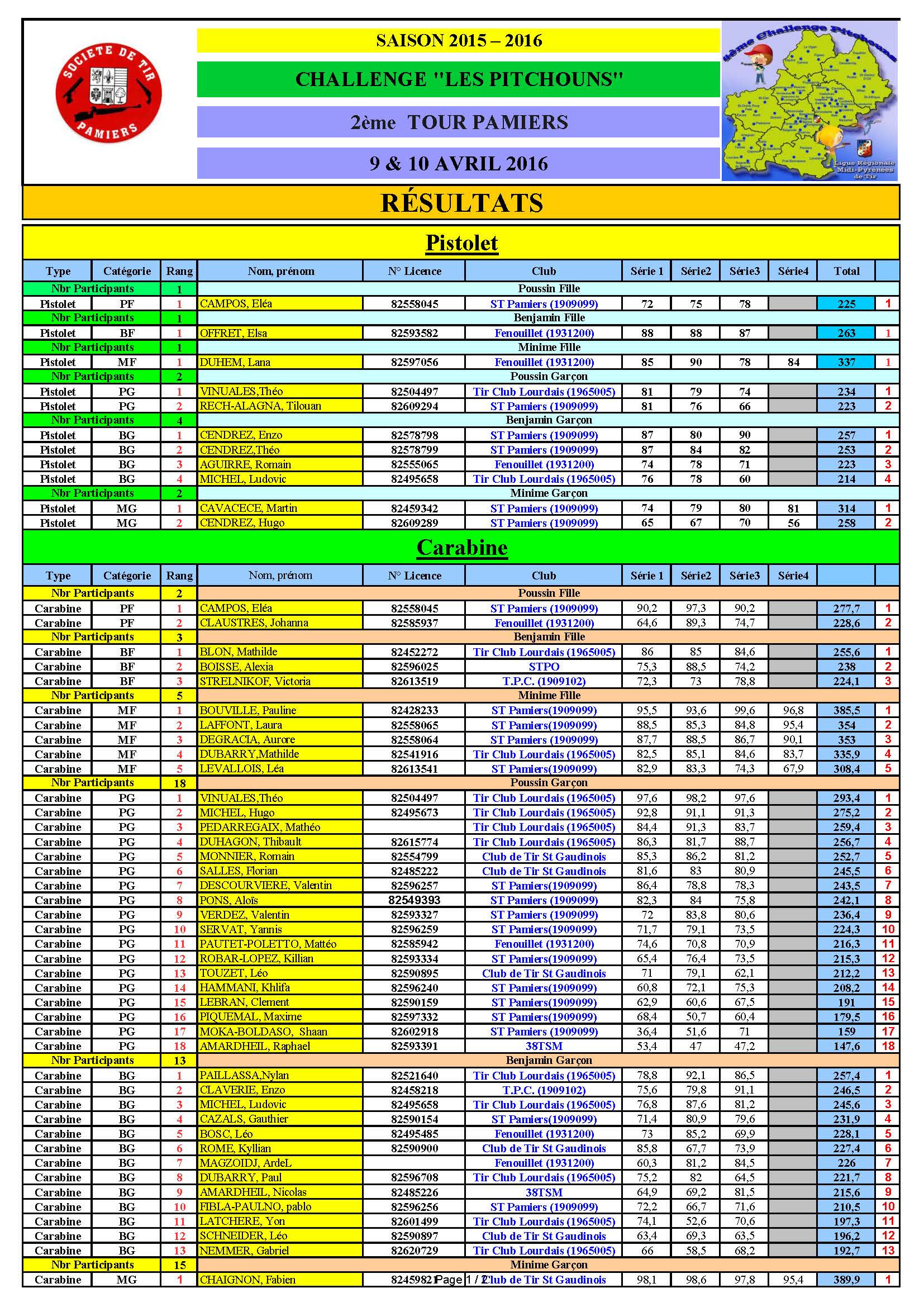 Resultats2emeTourPitchounsPamiers2016.jpg