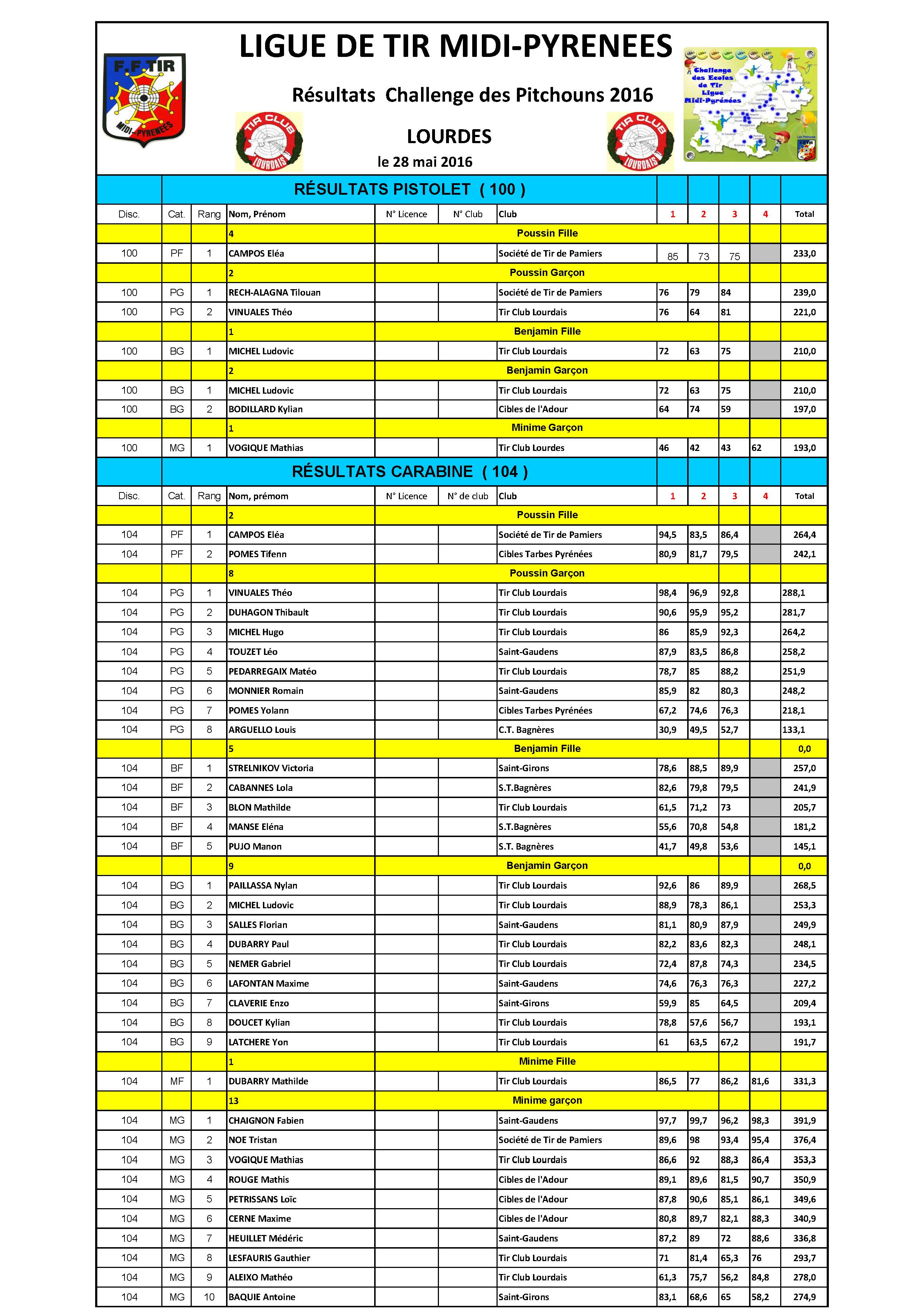 Resultats3emeTourChallengePitchounsLourdes28mai2016