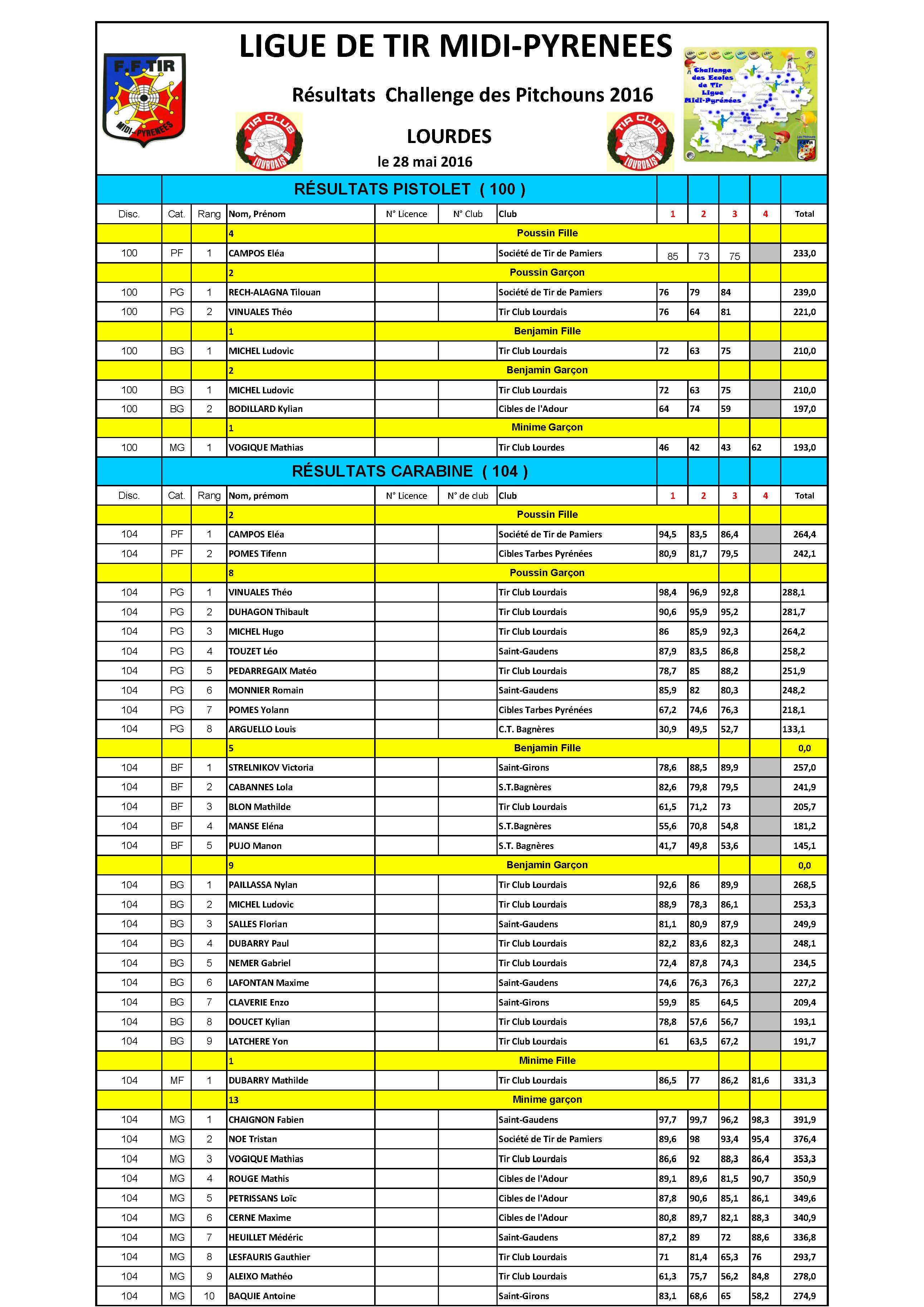 Resultats3emeTourChallengePitchounsLourdes28mai2016