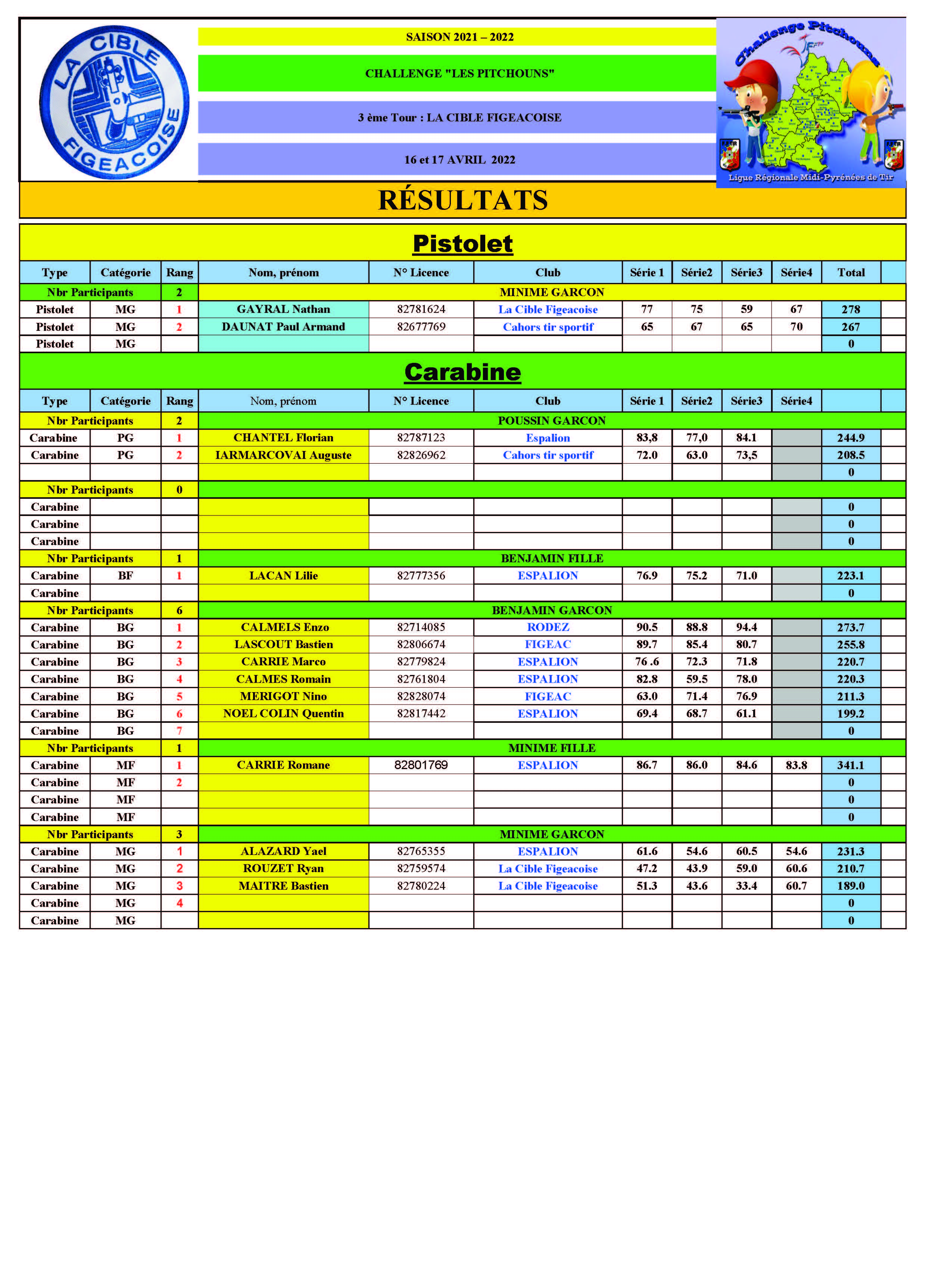 Resultats3emeTourPitchounsFigeac16et17avril2022.jpg