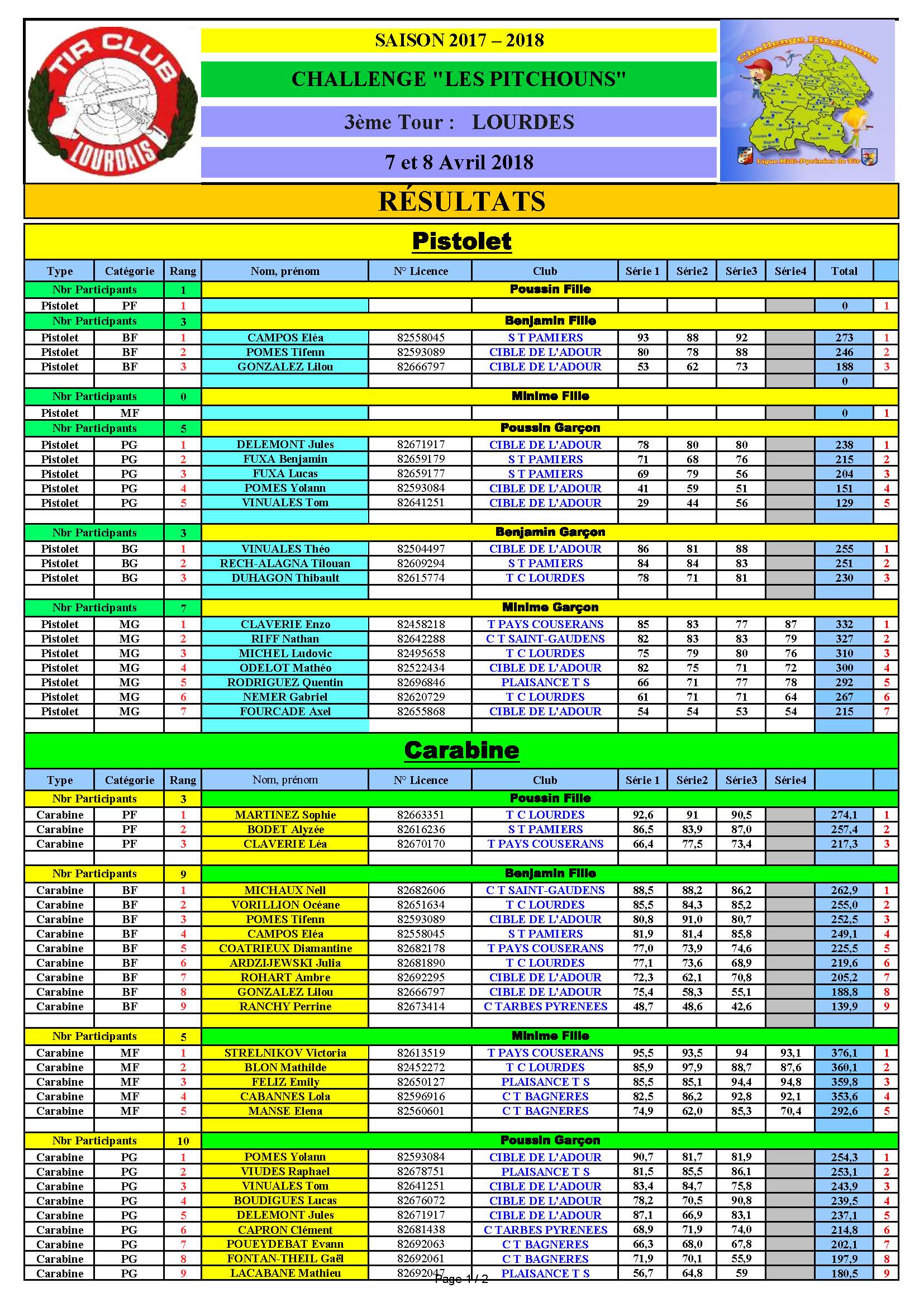 Resultats3emeTourPitchounsLourdes7et8avril2018.jpg