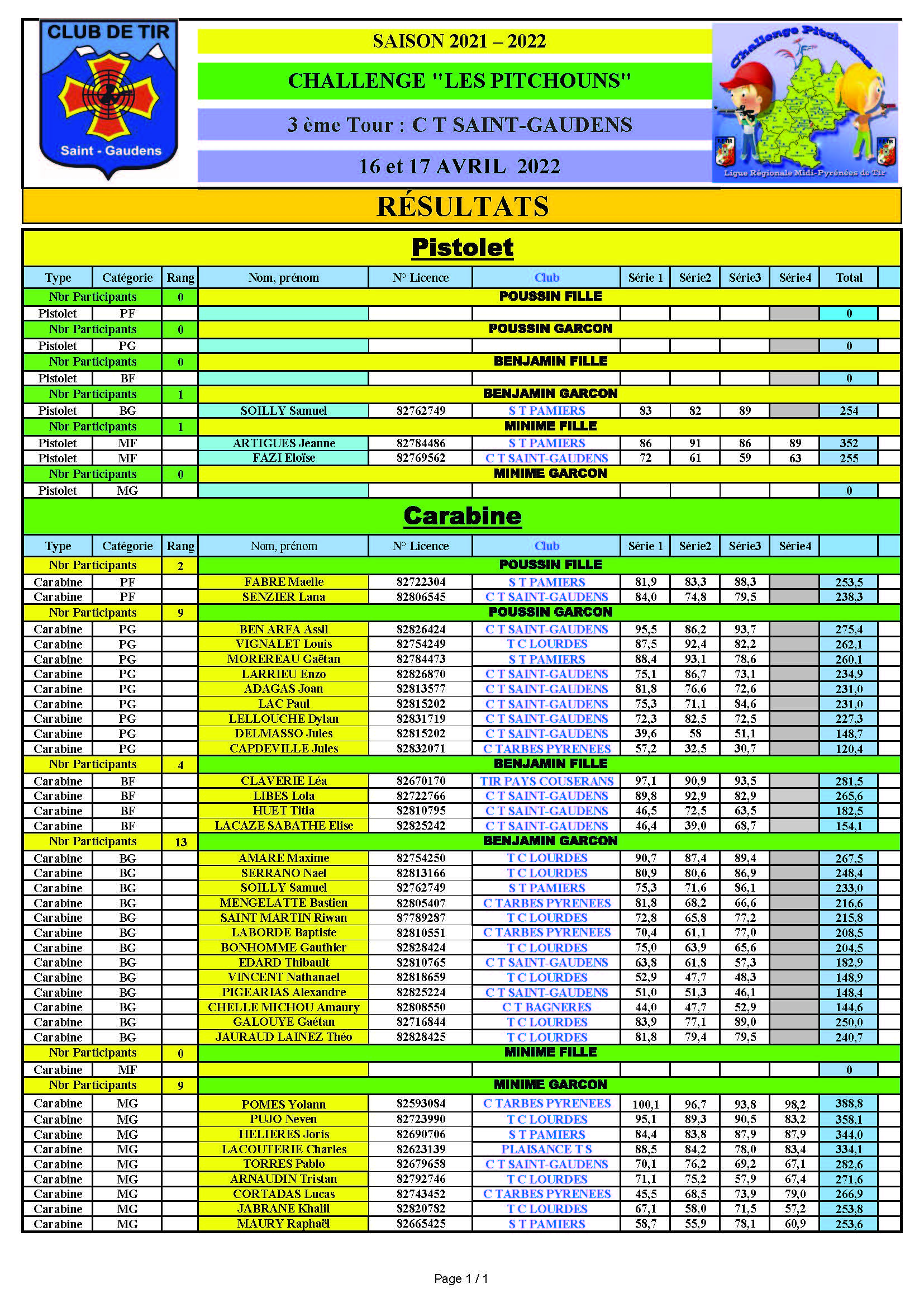 Resultats3emeTourPitchounsSt-Gaudens16et17avril2022.jpg