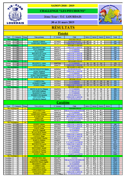 Resultats3emetourPitchounsLourdes30et31mars2019p.png