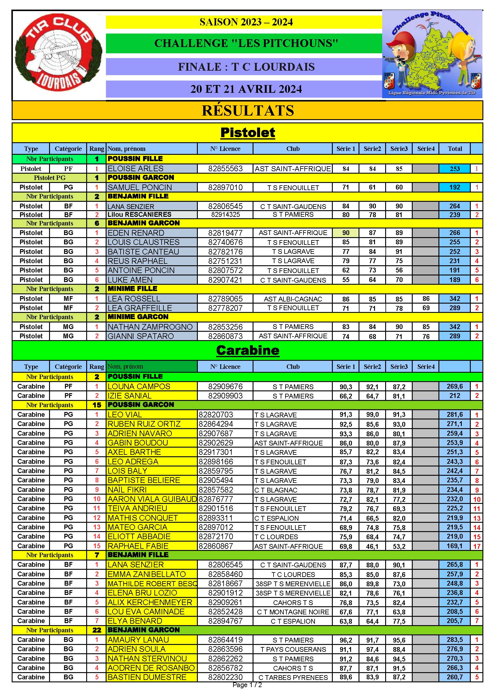 ResultatsFinaleLourdes2024_Page_1.jpg