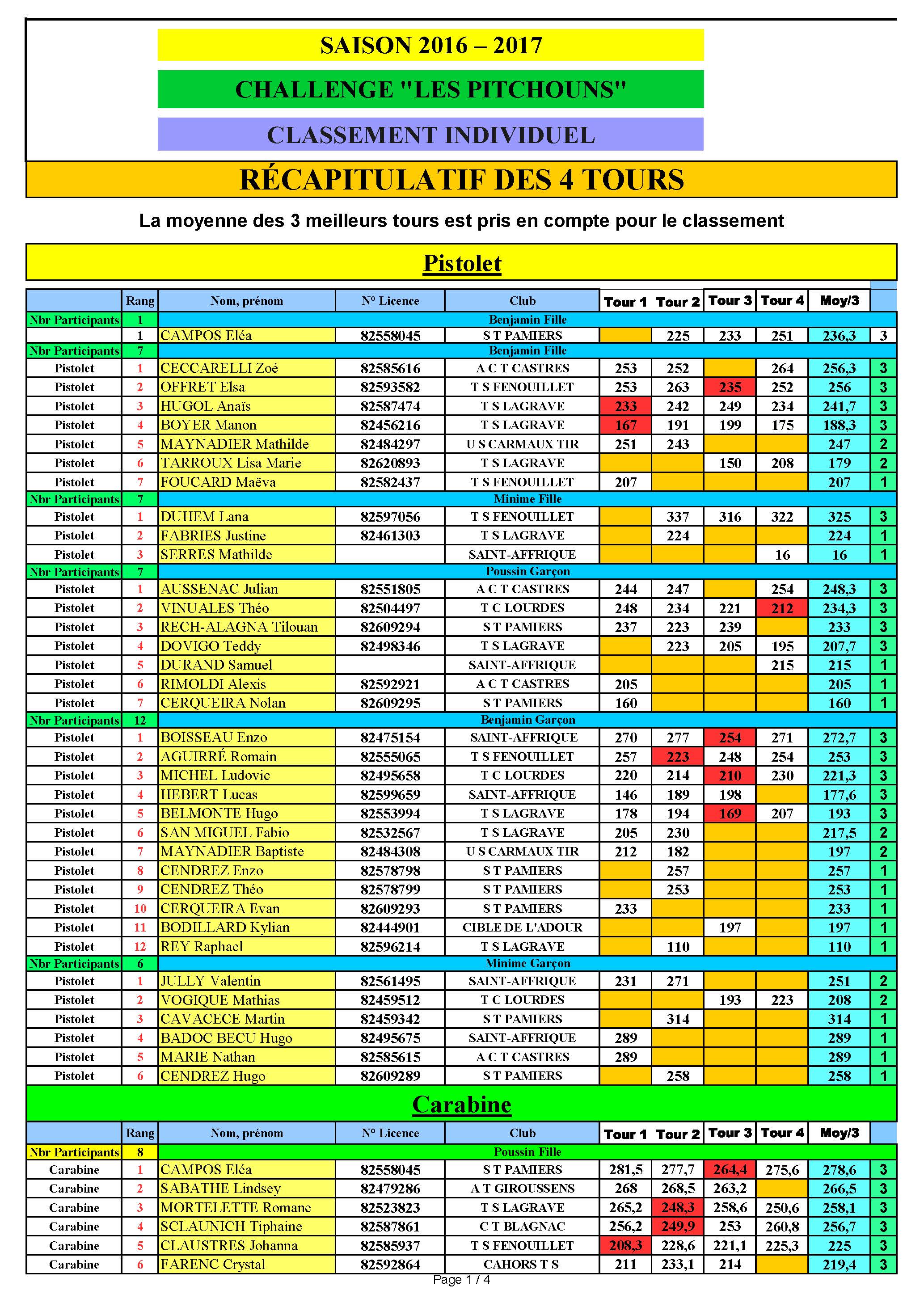 ResultatsPitchounsIndividuels2016.jpg