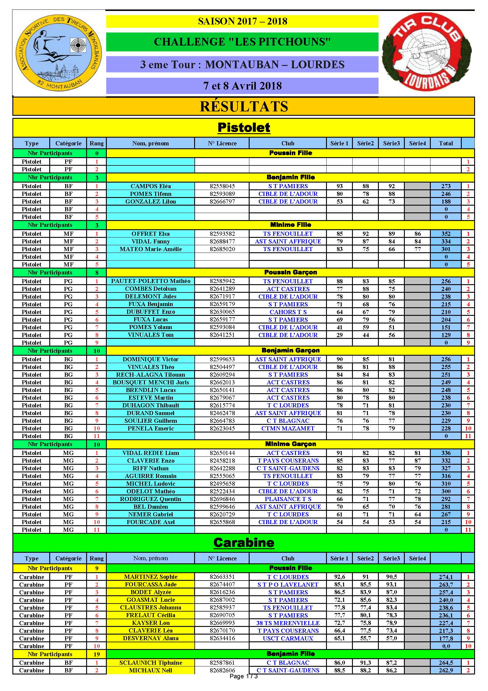 ResultatsRegroupes3emeTourPitchounsLourdesMontauban7et8avril2018.jpg