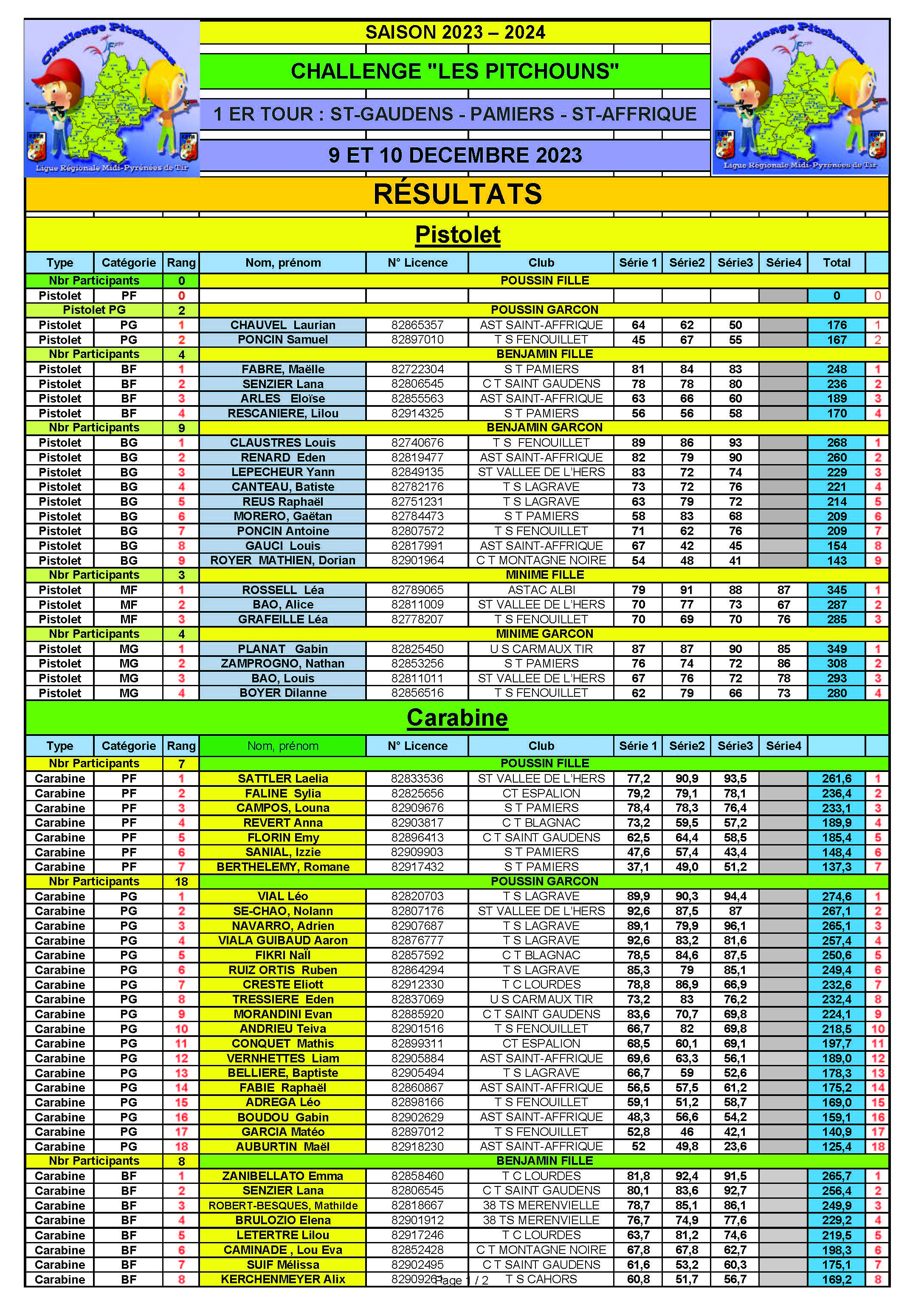 ResultatsSt-Gaudens-Pamiers-St-Affrique2023-2024_Page_1.jpg